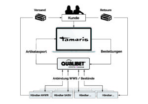 4 Process of the Tamaris platform with Qualibet WORTMANN AND ANWR GROUP ESTABLISH A STRATEGIC ALLIANCE FOR THE DIGITAL FUTURE OF THE SPECIALIST RETAIL SEGMENT TAMARIS.COM BECOMES A PLATFORM I ANWR GROUP OPENS QUALIBET® FOR NON-MEMBERS
